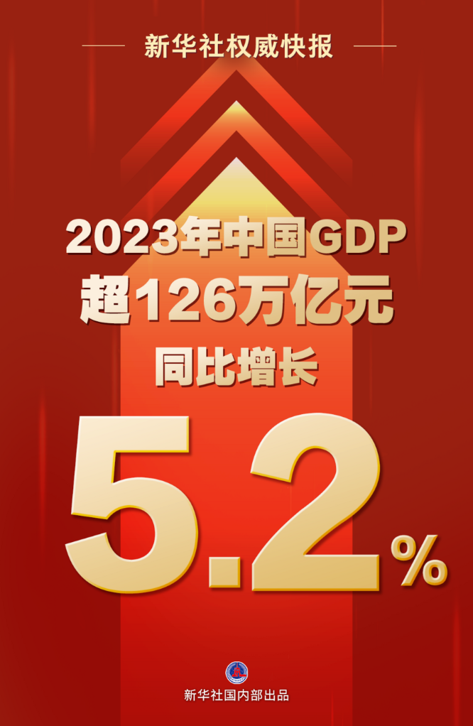 GDP同比增长5.2%