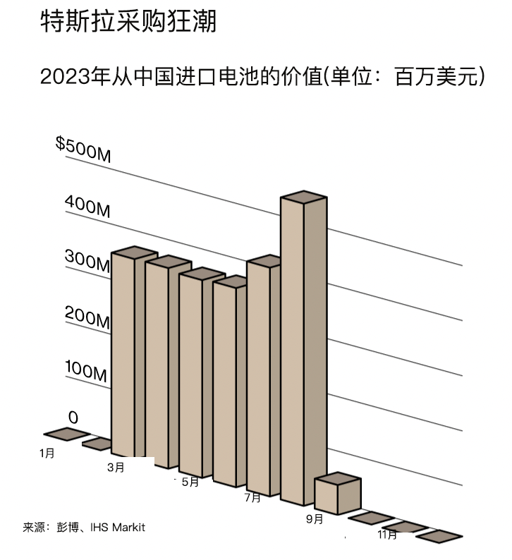 特斯拉从中国大量采购电池
