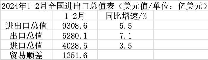 货物贸易进出口总值
