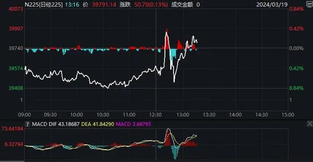 日经225指数在午后经历了数波过山车行情.jpg