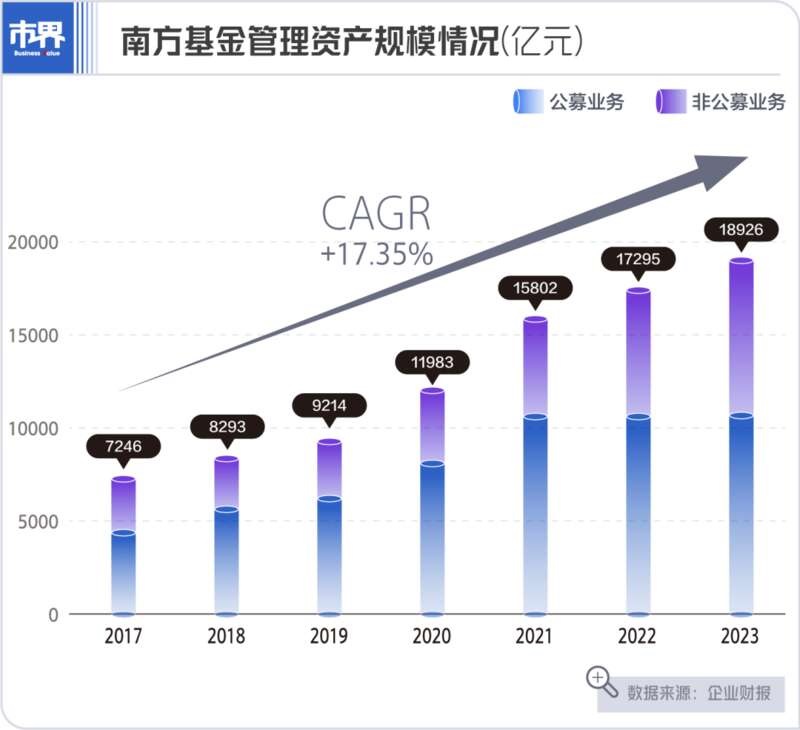 南方基金