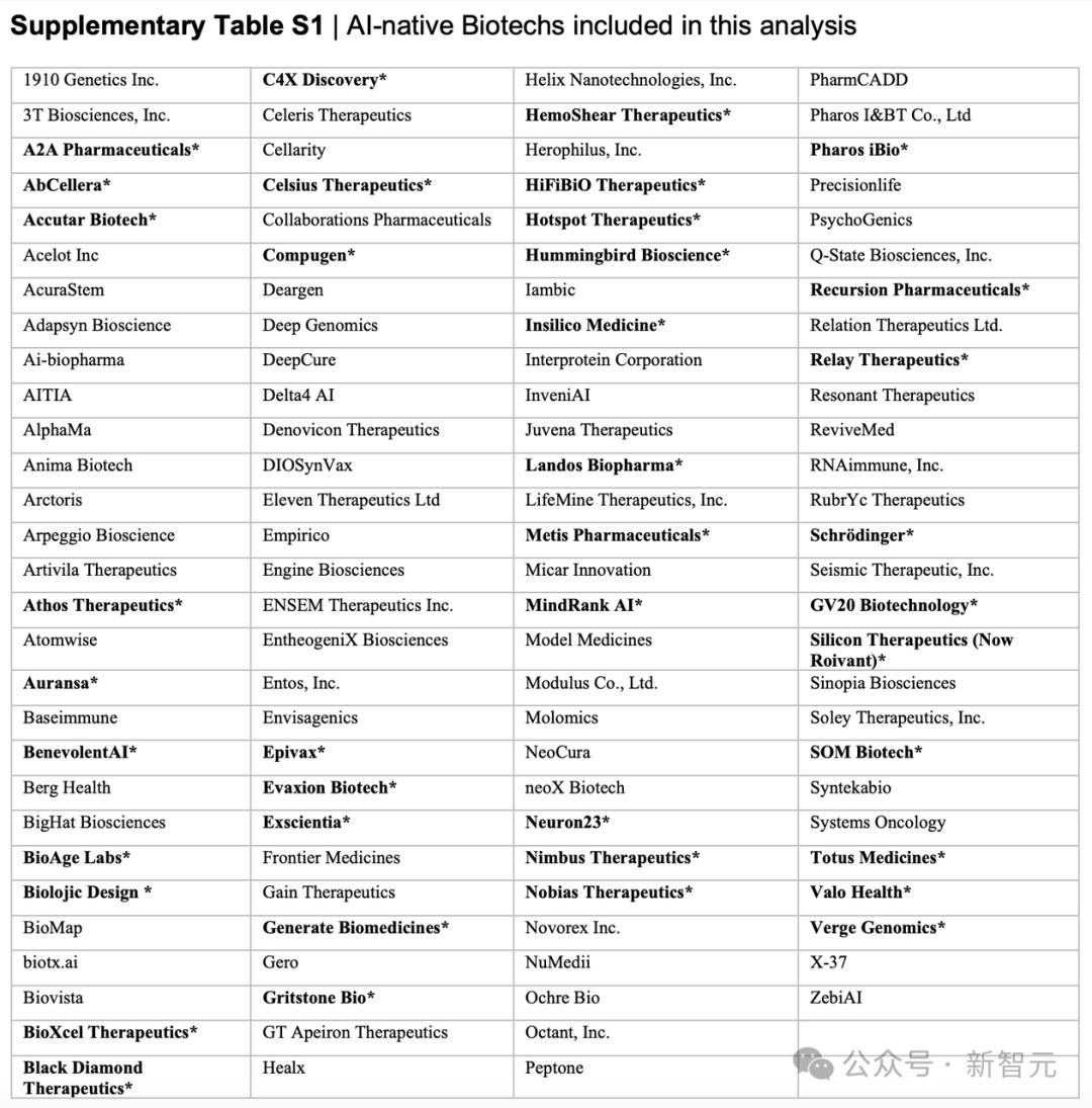 超过100家AI原生的生物技术公司公开发表的研发管线数据