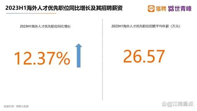 招聘平均年薪也高达26.57万元