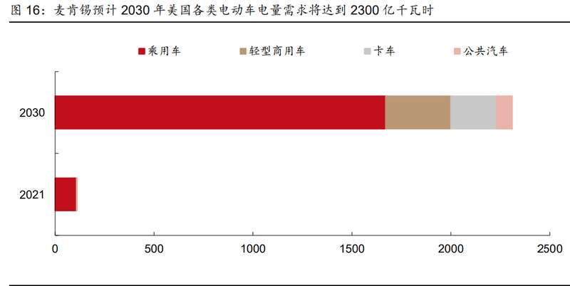 美国未来变压器缺口会越来越大