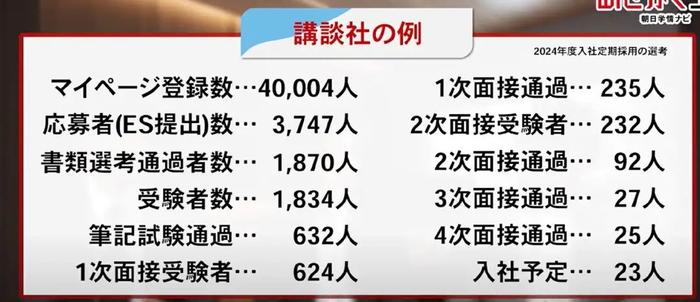 日本大企业和好企业的岗位竞争依旧激烈
