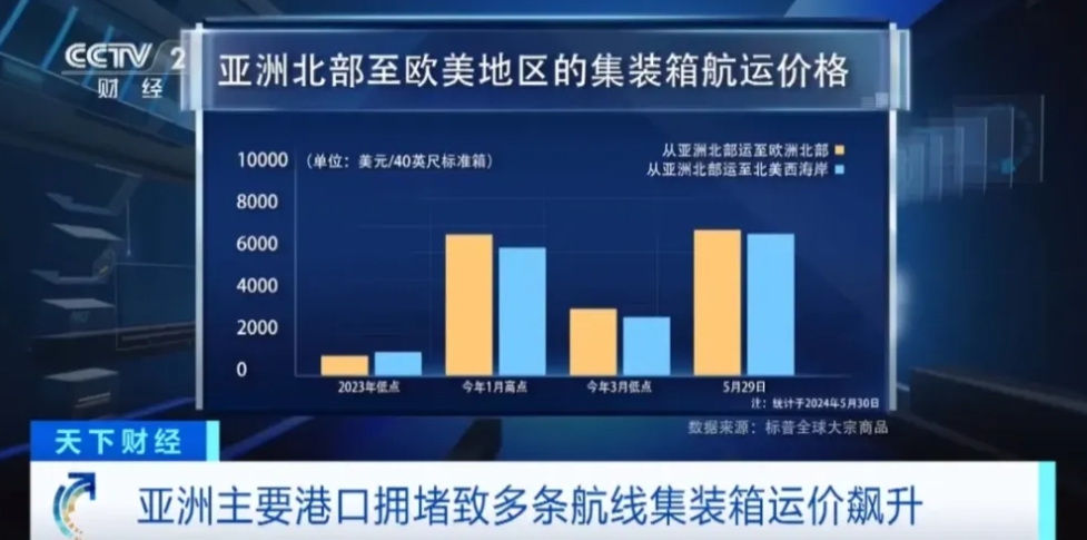 全球运价集体飙升