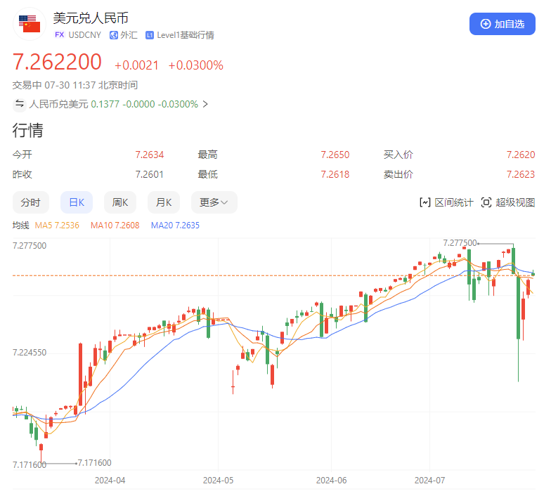人民币兑美元汇率大涨500点 