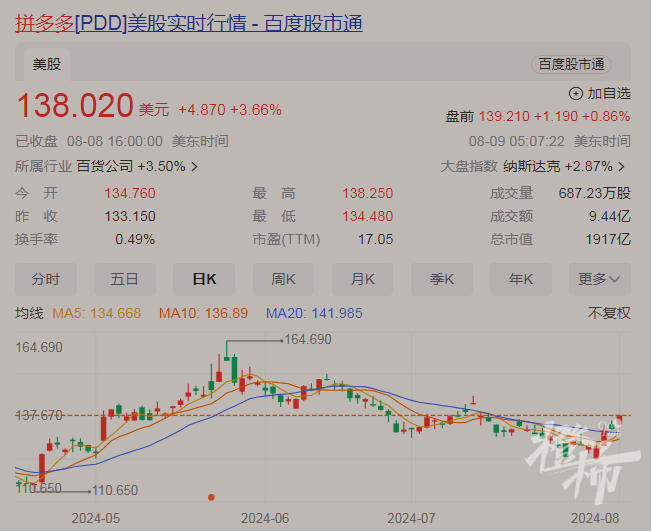 拼多多成功在美国纳斯达克挂牌上市