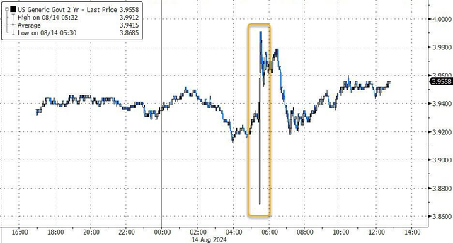 CPI数据将两年期美债收益率推高至上逼4.00%