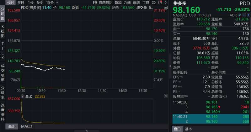 拼多多暴跌近30%