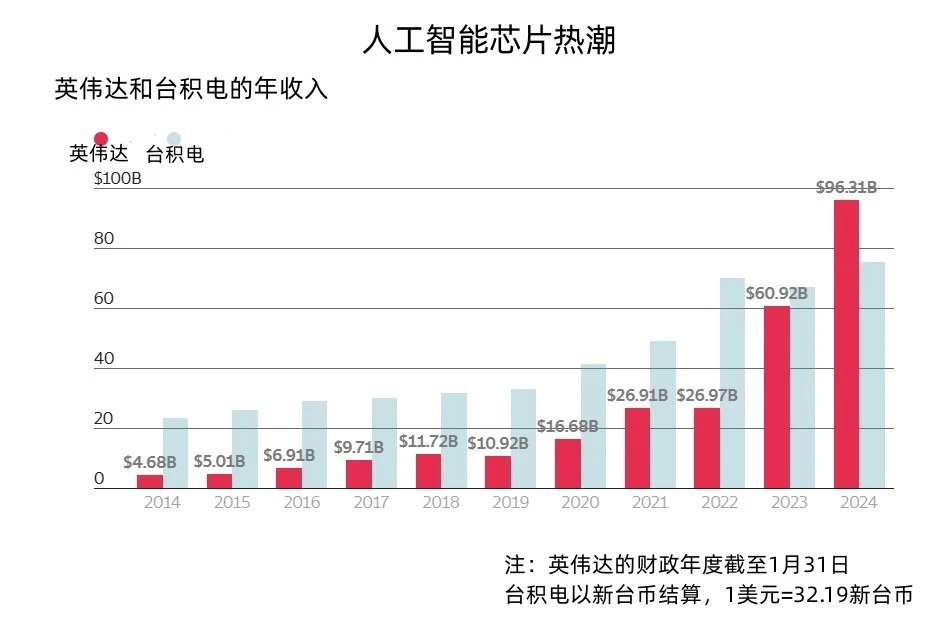 英伟达和台积电年度收入