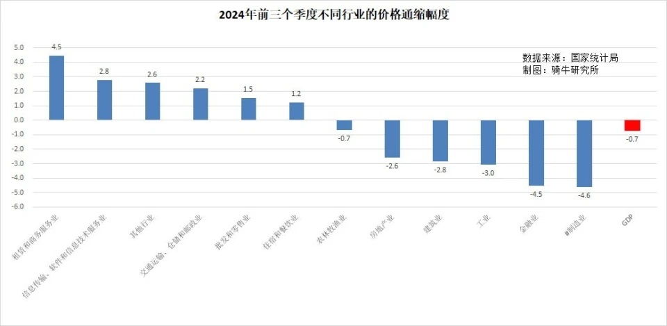 2024前三季度不同行业的价格通缩幅度