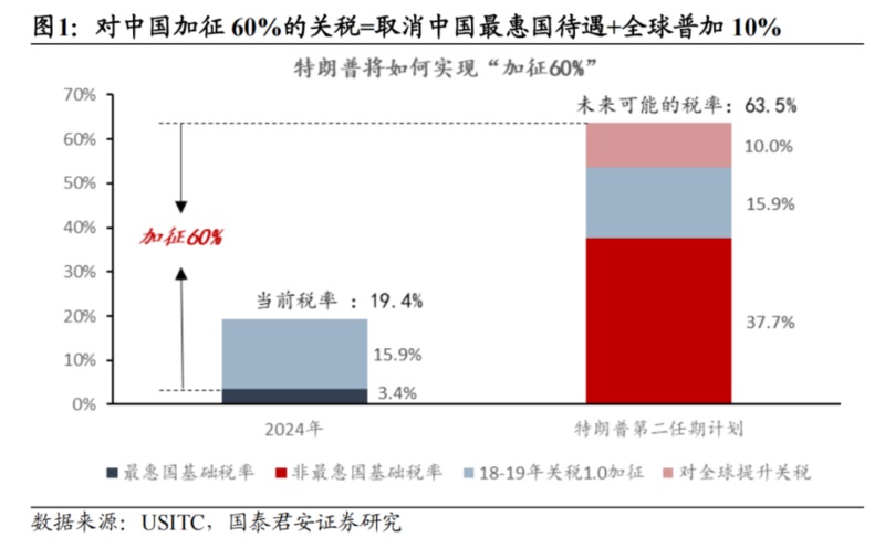 若特朗普当选如何对中国加征60%关税