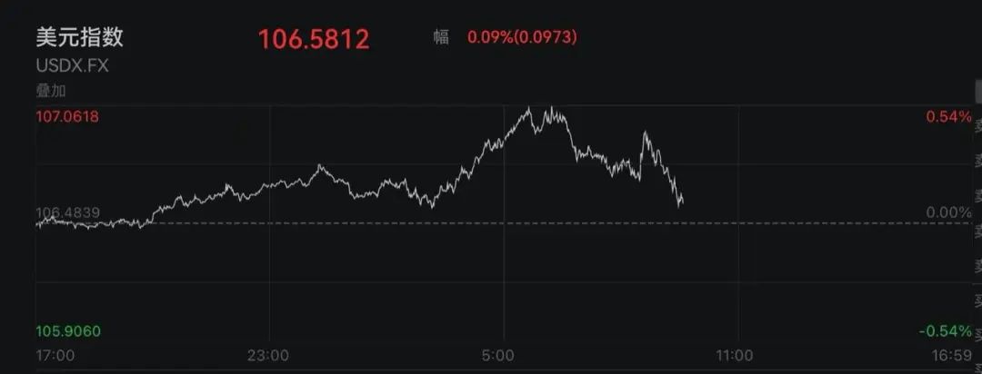 美元短线小幅拉升后震荡下行