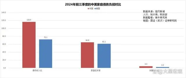 中美家庭债务负担对比