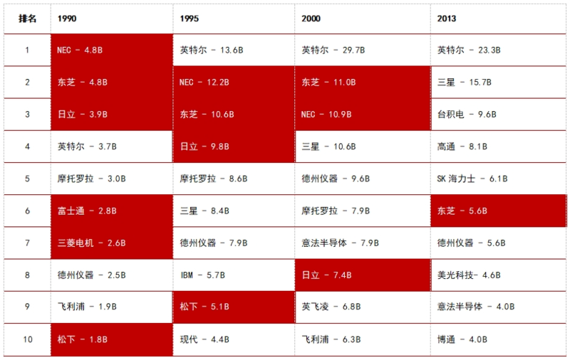 1985年到1991年，世界前十强的芯片企业，仍有6家是日本企业