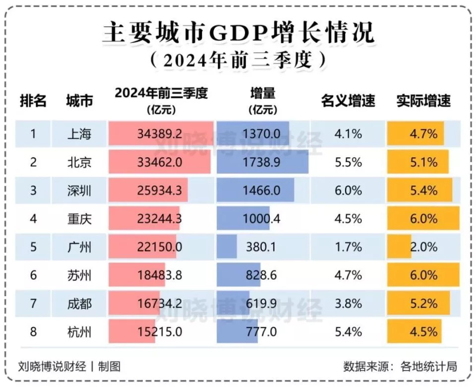 前三季度主要城市GDP增长情况