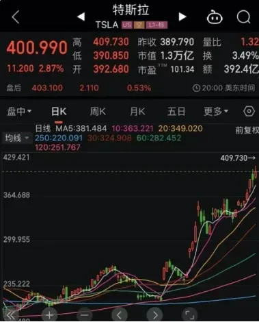 特斯拉股价和市值