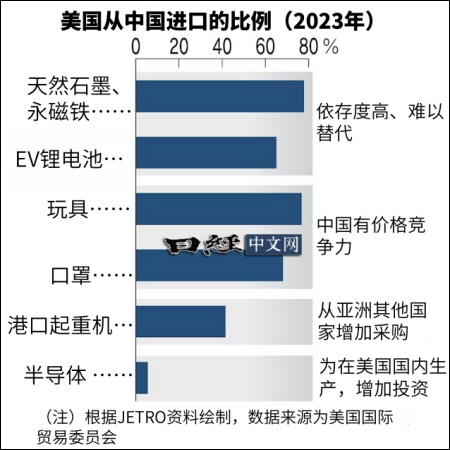 美国从中国进口的比例