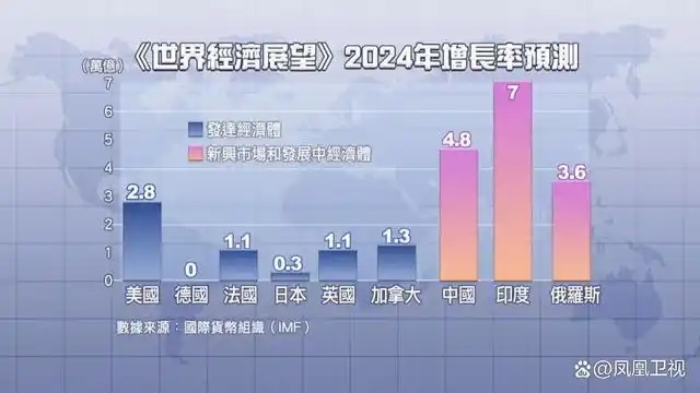 世界经济展望2024年增长率预测
