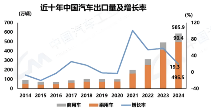 中国汽车出口600万辆