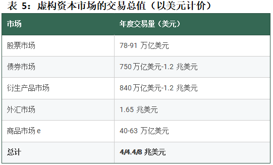 虚构资本市场的交易总额
