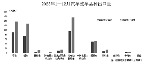 中汽协2023年汽车出口数据