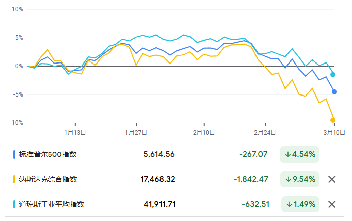 道琼斯工业指数在内的美国三大股指均已抹去年初以来的所有涨幅.png