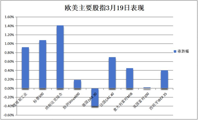 欧美股指19日表现