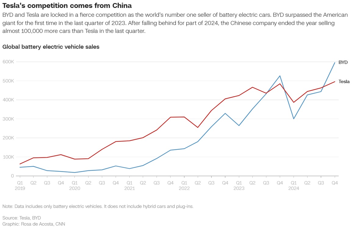 比亚迪对曾经占据主导地位的电动汽车制造商特斯拉发起了日益严峻的挑战
