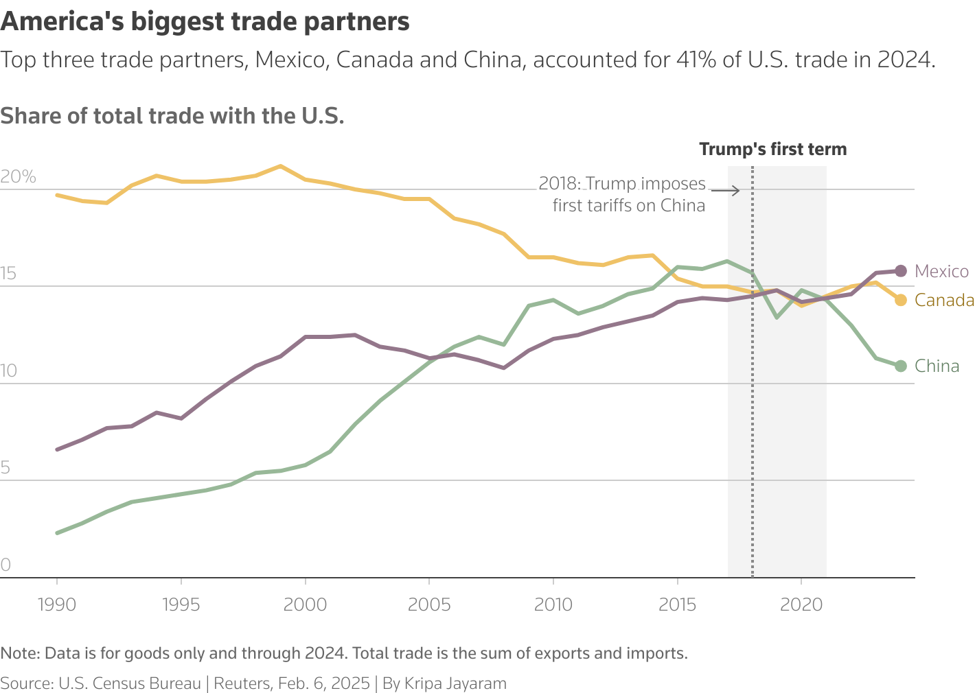 折线图显示了美国主要贸易伙伴（即墨西哥、加拿大和中国）的贸易总额份额 ...
