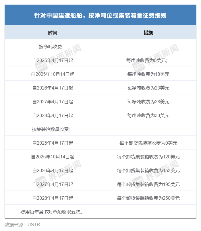 美国计划对中国海事、物流、造船领域采取的限制措施