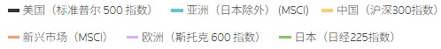 历任总统任期前 100 天内各指数的百分比变化