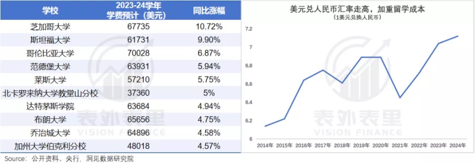 学费、生活费却逐年上涨