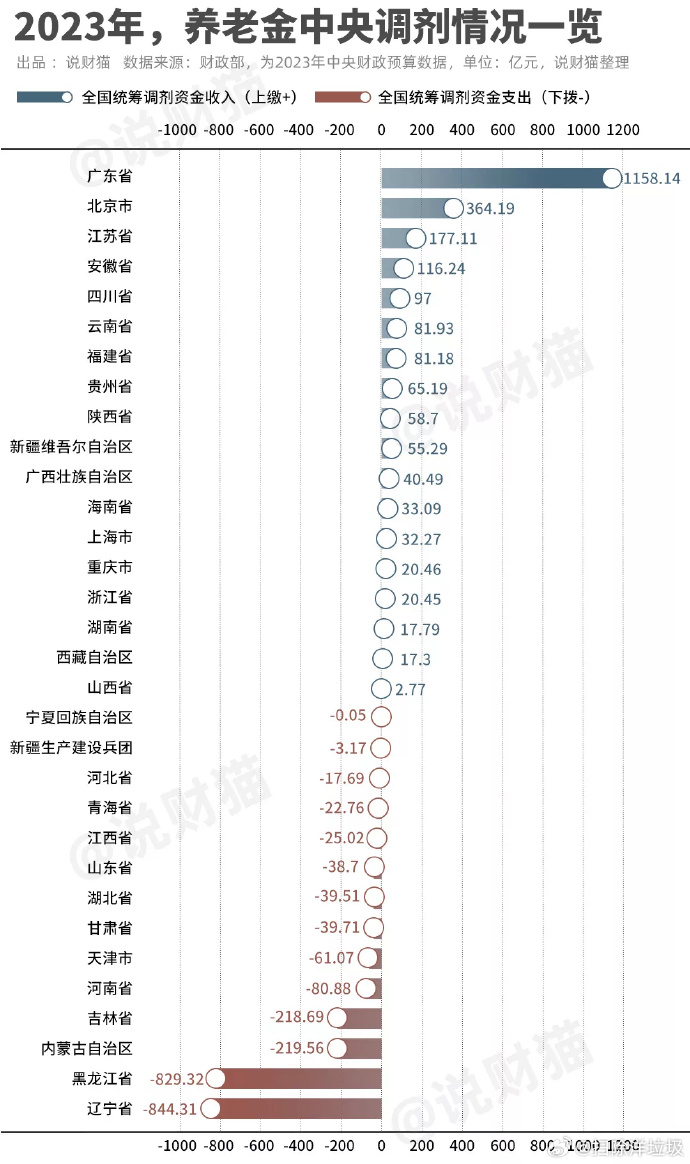 养老金中央调剂情况
