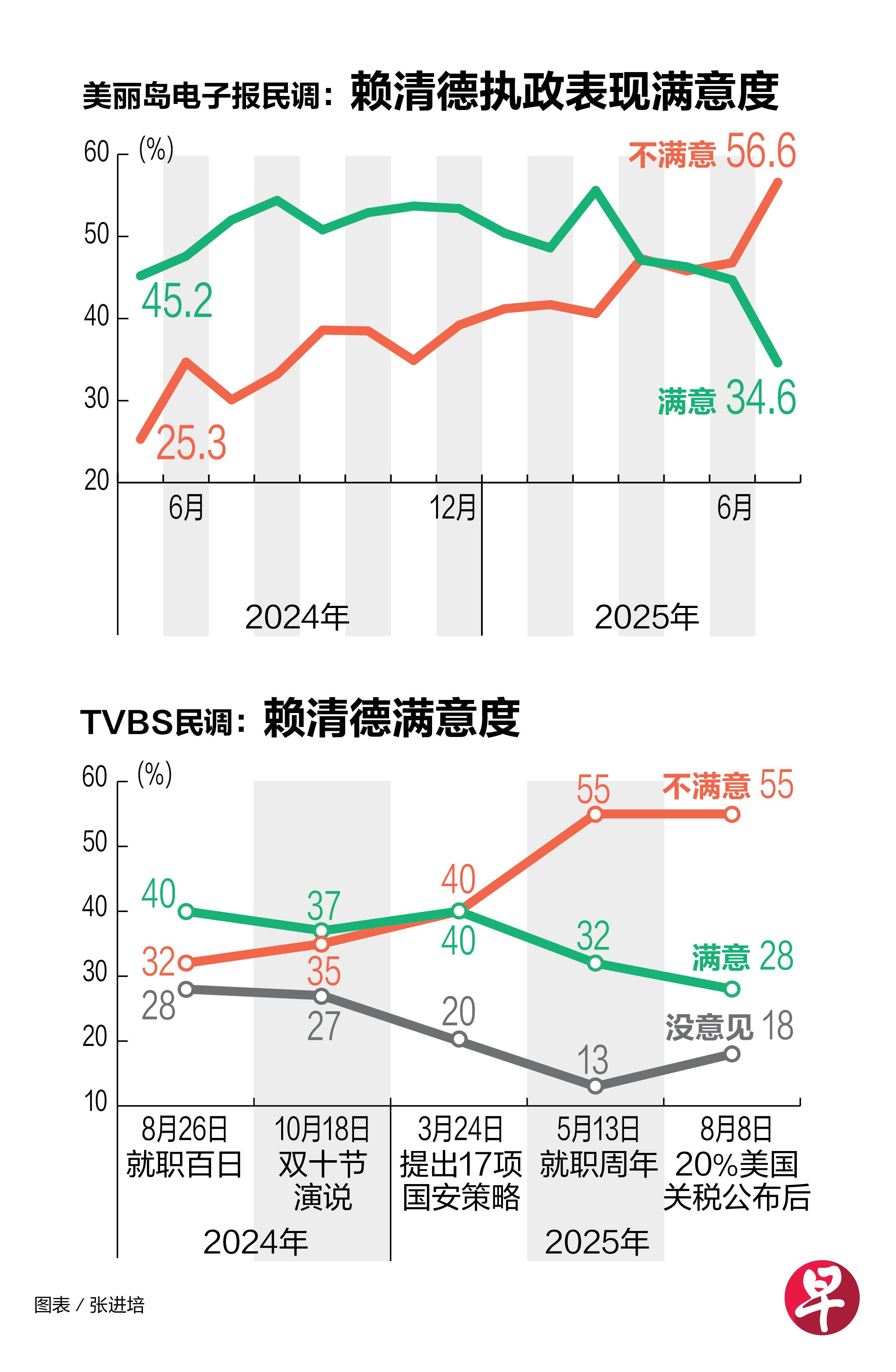 赖清德的满意度也都掉到33%以下，不满意度都上升到50%以上
