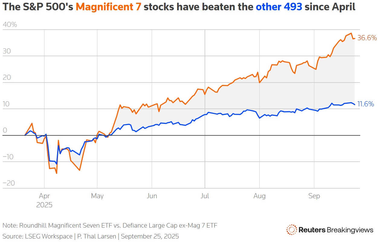 The S&P 500's Magnificent 7 stocks have beaten the other 493 since April