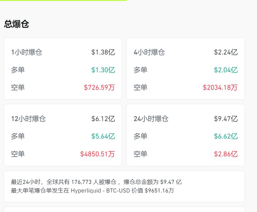 24小时内，全网共有176721人被爆仓