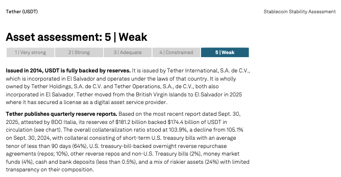 标普将稳定币USDT评级降至“最差一档”
