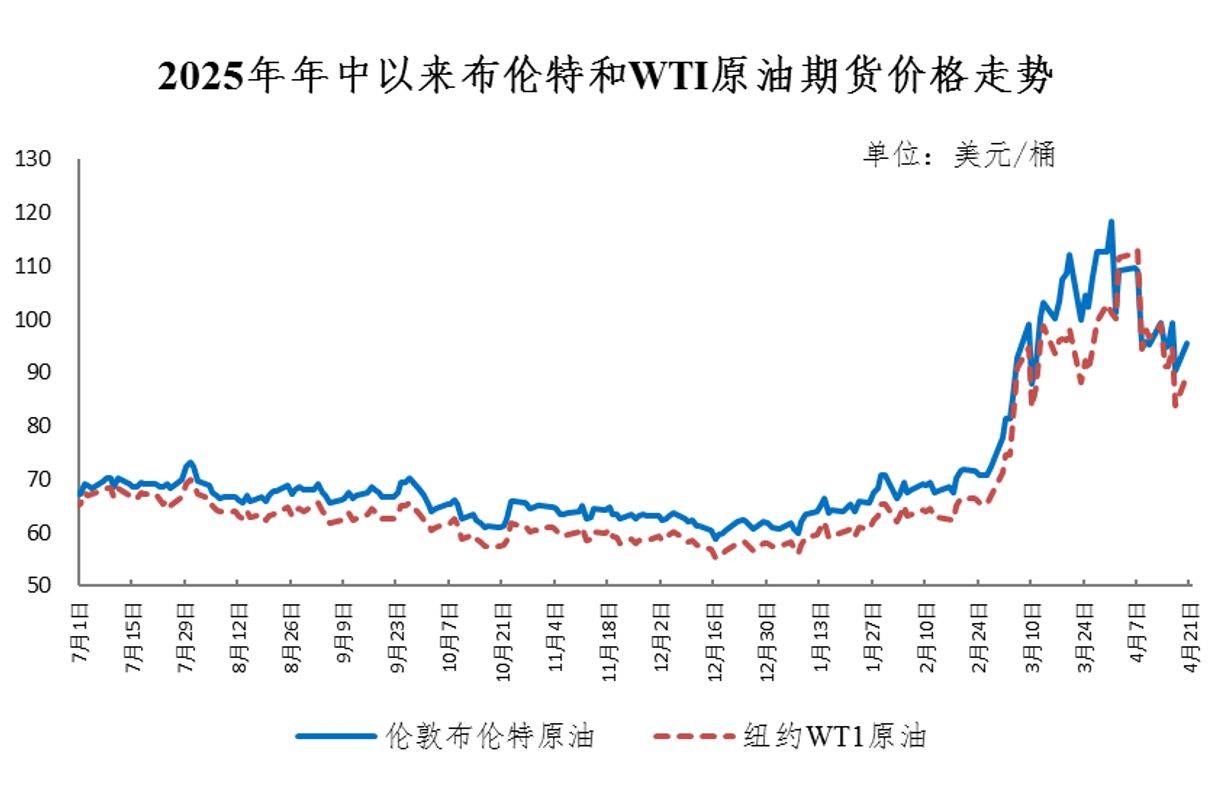 国际原油期货价格走势